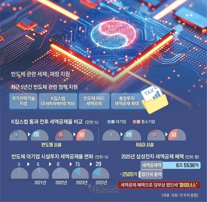 반도체 관련 정부 세제·재정 지원. 그래픽 서울신문 강미란 기자