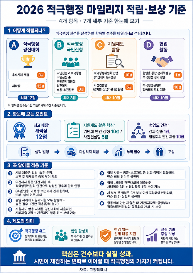 2026년 고양시 적극행정 마일리지 적립 및 보상 기준. 사진=ChatGPT