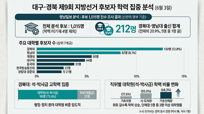 대구경북 제9회 지방선거후보자 학력 분석 이미지<그래픽=생성형AI>