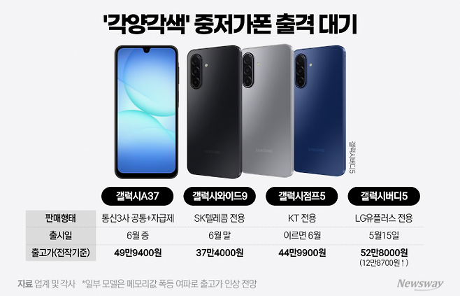 6월부터 다양한 중저가 스마트폰이 국내 시장에 출시될 전망이다. 그래픽=홍연택 기자