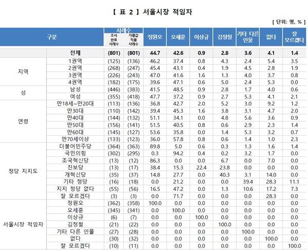여론조사공정 통계표, 이념성향 조사도 하지 않고 지역별 성별 연령별 가중값 적용이 큰 것을 알 수있다.