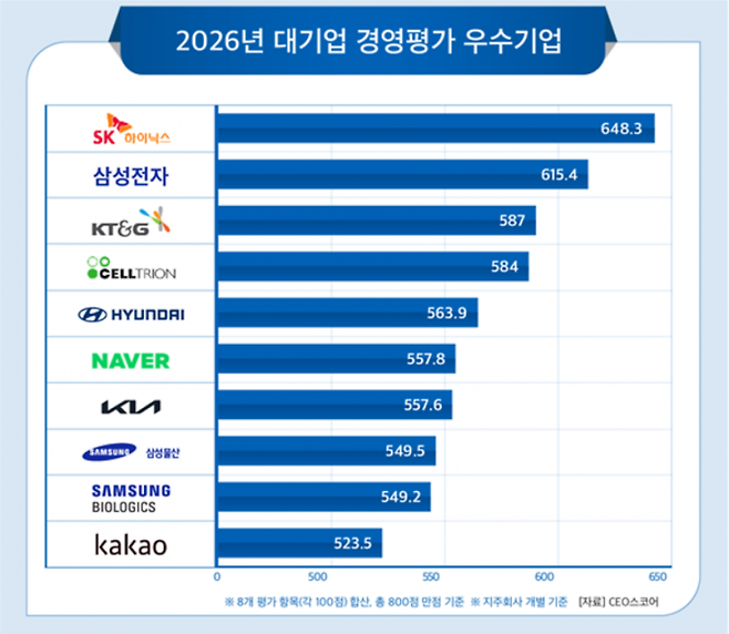 CEO스코어가 20일 2026년 매출 상위 500대 기업을 대상으로 발표한 경영평가 우수기업 상위. CEO스코어