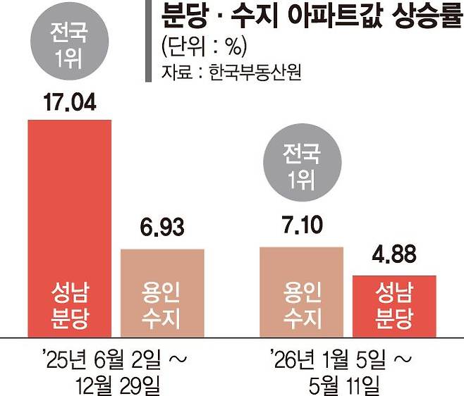 '분양가 26억' 분당 치솟자 수지 들썩… 올 집값