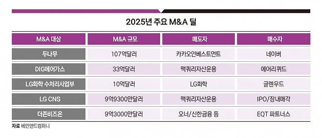 2025년 주요 M&A 딜. 그래픽=송영 기자