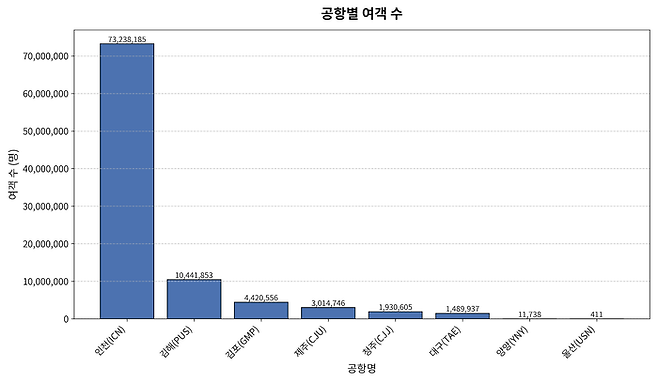 우리나라 주요 공항별 국제선 이용객수 현황. <그래프=생성형 AI(국토교통부 항공정보포털시스템)>