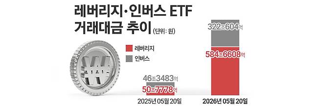 레버리지·인버스 ETF 거래대금 추이. / 그래픽=김은실 디자이너
