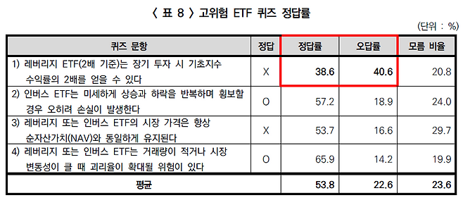 금융소비자보호재단이 작년 11~12월 레버리지 등 고위험 ETF에 투자했거나 투자 의향있는 성인 1340명을 대상으로 OX퀴즈 정답률을 분석한 결과를 나타낸 표. / 자료=금융소비자보호재단