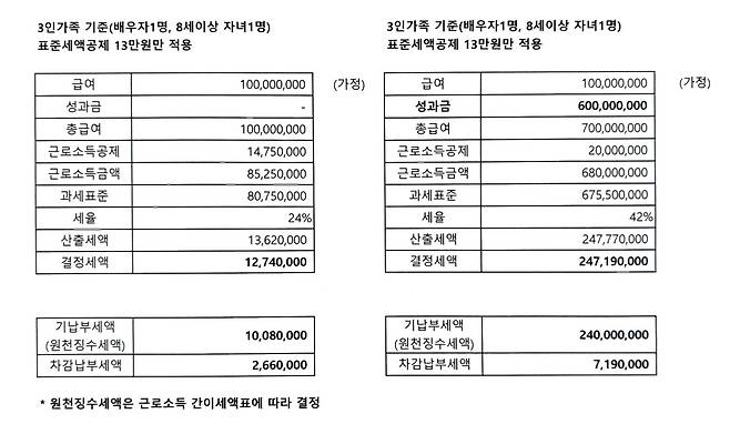 국세청이 가상으로 계산한 성과급에 따른 세법상 과세자료.(자료제공=국세청)