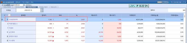 Top Kospi Gainers on May 19 (Source: KG Zeroin’s MP DOCTOR)