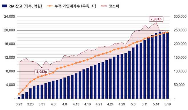RIA 출시 이후 이달 19일까지 가입계좌 및 잔고 추이. 사진=금융투자협회