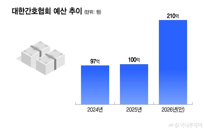 대한간호협회 예산 추이/그래픽=이지혜