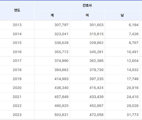 연도별 간호사 수./사진=대한간호협회