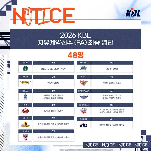 2026 FA 대상자. /사진=KBL 제공