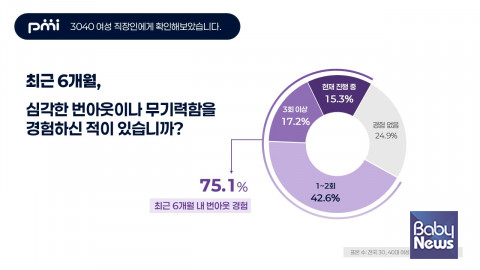 30~39세 여성 고용률은 2014년 56.2%에서 2024년 76.8%로 10년 사이 20.6%p 상승했다. ⓒ피앰아이