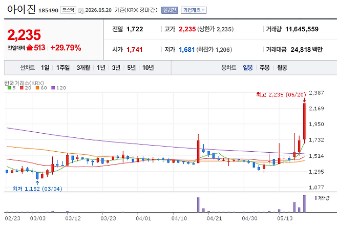 Eyegene trend on May 20.(Image=Naver Finance)