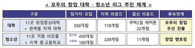 모두의 창업 대학·청소년 리그 추진 체계(중소벤처기업부 제공)