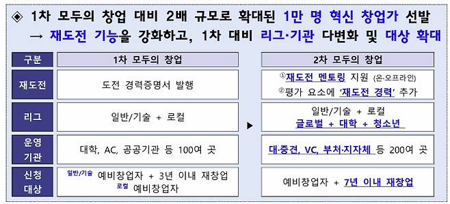 중소벤처기업부 2차 모두의 창업 프로젝트 추진 계획