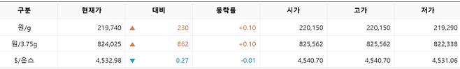 한국거래소(KRX) 금시장 국내 금 시세, 국제 금값 bnt, 한국거래소 금시세(금값) 0.11% 상승