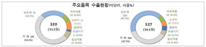 2026년 5월 1~20일 주요품목 수출현황.ⓒ관세청