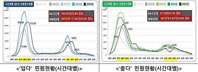 서울교통공사가 22일 공개한 냉방 관련 민원 현황. ⓒ서울교통공사