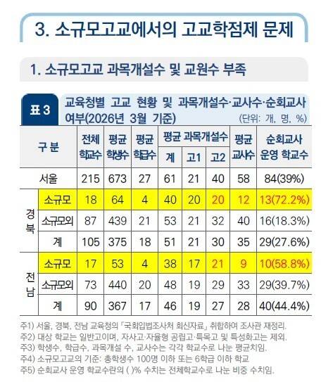 소규모고교의 과목 개설수와 교사 수 등 현황. 국회입법조사처 ‘고교학점제는 소규모고교의 교육 기회를 보장하고 있는가 : 경북, 전남 지역 고교 사례를 중심으로’ 보고서 갈무리