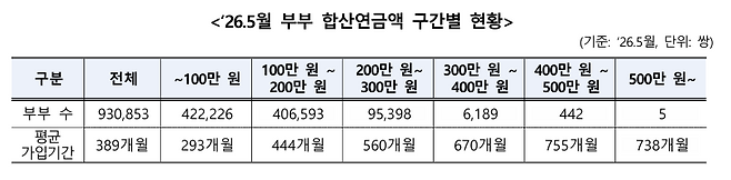 보건복지부 제공
