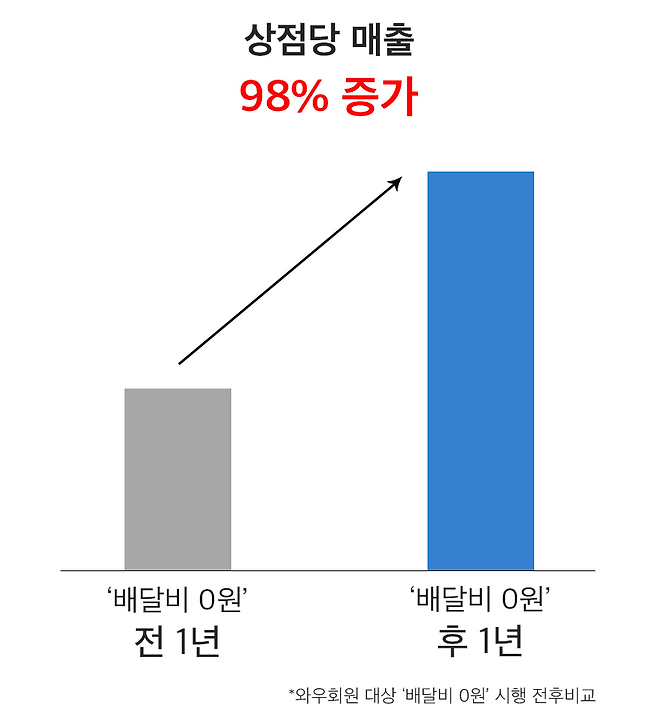 쿠팡이츠 제공