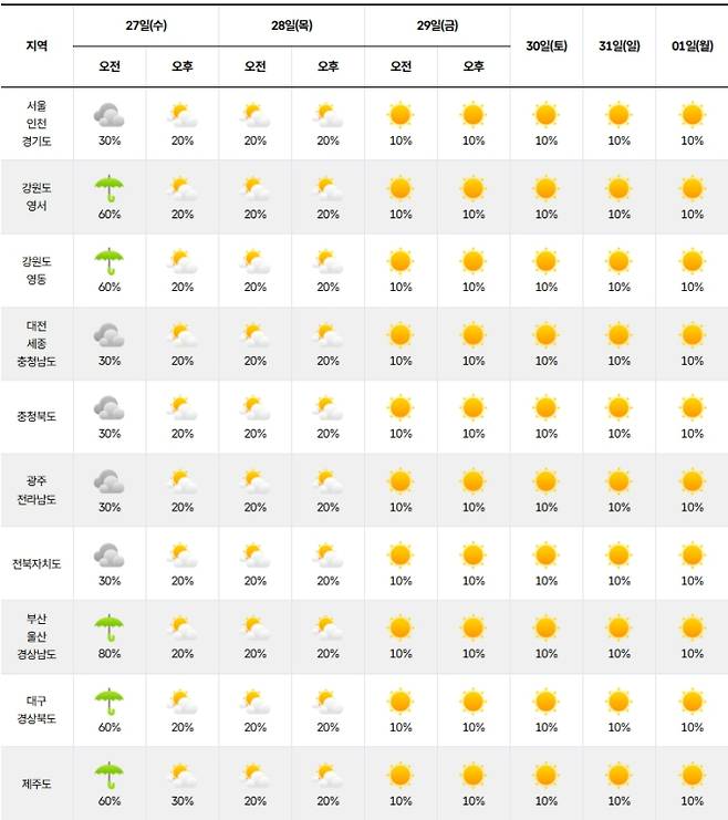 ⓒ기상청 다음주 날씨, 주간날씨, 주간예보, 중기예보