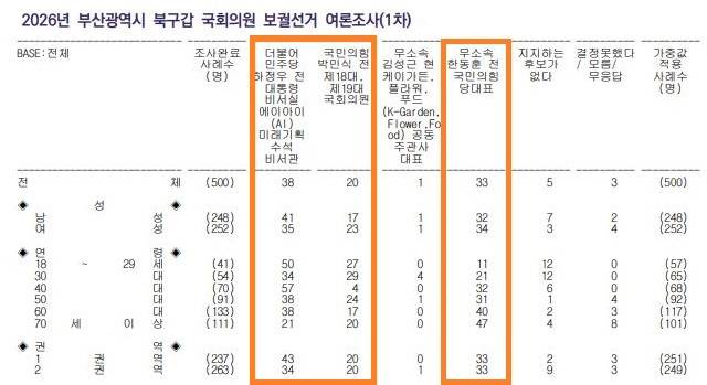 코리아리서치 부산 북구갑 보선 여론조사. 중앙선거여론조사심의위