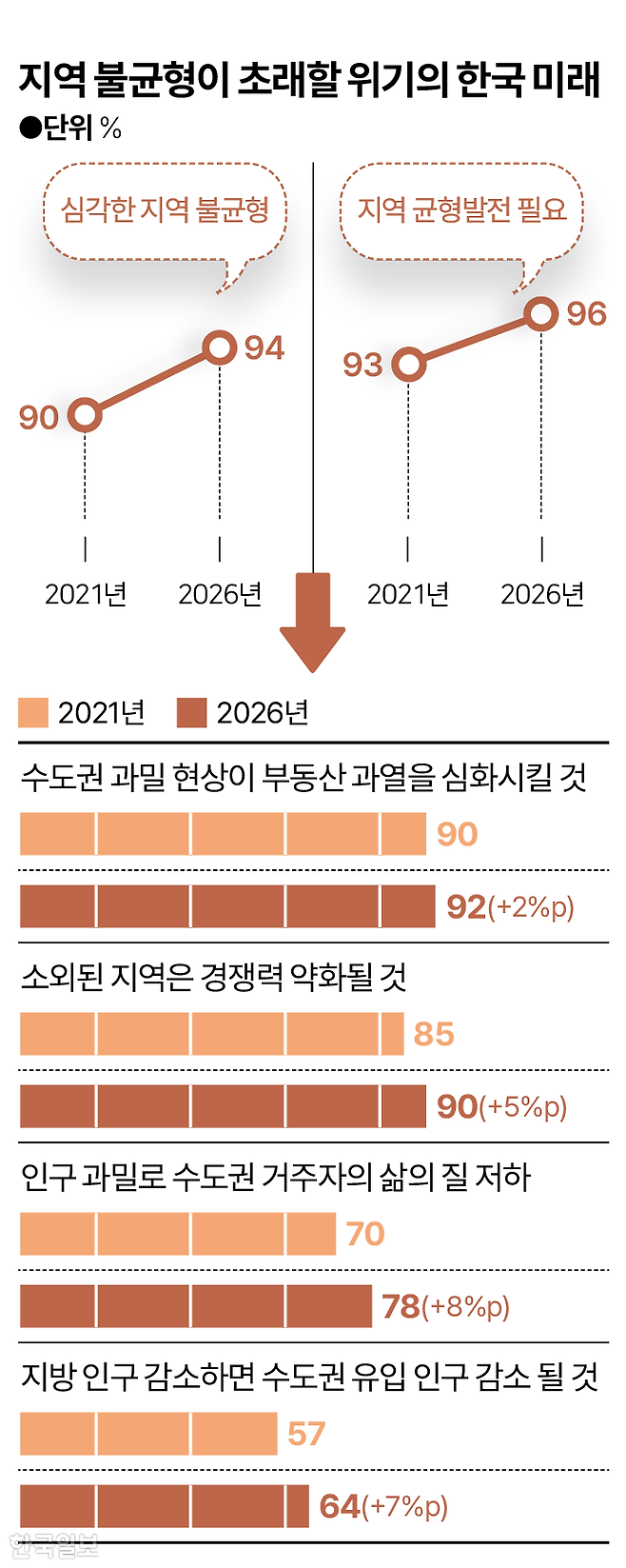 시각물_지역 불균형이 초래할 위기의 한국 미래 그래픽=이지원 기자