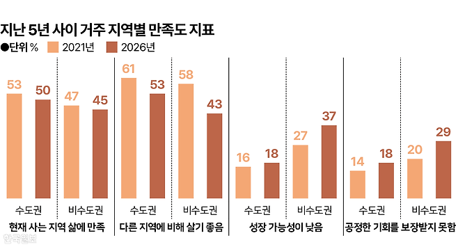 시각물_지난 5년 사이 거주 지역별 만족도 지표 그래픽=이지원 기자