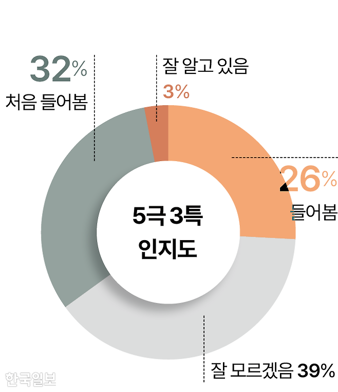 시각물_5극 3특 인지도 그래픽=이지원 기자