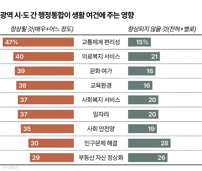 시각물_광역 시·도 간 행정통합이 생활 여건에 주는 영향 그래픽=이지원 기자
