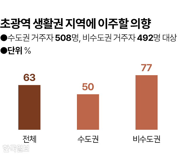 시각물_초광역 생활권 지역에 이주할 의향 그래픽=이지원 기자