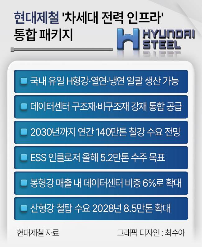 현대제철 ‘차세대 전력 인프라’ 통합 패키지