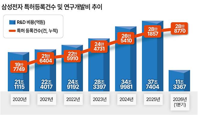 삼성전자 특허등록건수 및 연구개발비 추이