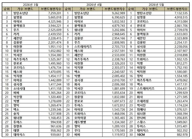 임영웅, 5월 가수 브랜드평판 톱2..영웅시대와 기록 행진