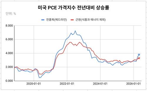 파란색과 빨간색 별표는 월러 이사의 추정치(각각 3.8% 및 3.3%)를 대입한 경우.데이터 출처: 미 상무부.