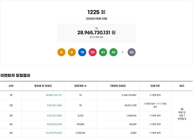 1225회 로또당첨번호조회, 로또1등당첨금, 로또1등당첨지역 동행복권, 1225회 로또1등당첨지역