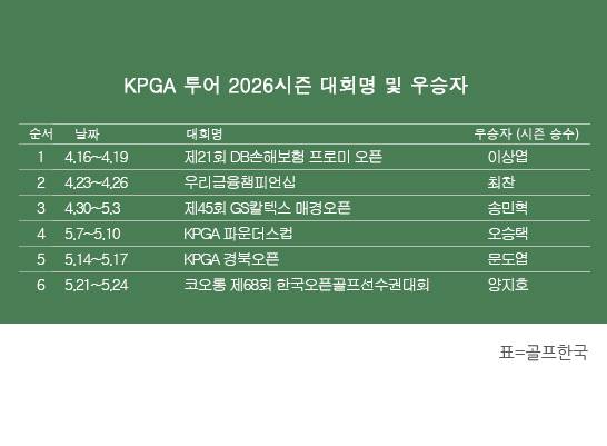 한국프로골프(KPGA) 투어 2026시즌 우승자 명단. 양지호 프로, 2026년 대한골프협회(KGA)가 주관하는 코오롱 제68회 한국오픈골프선수권대회 우승. 표=골프한국 (이미지를 무단으로 사용하지 마십시오.)