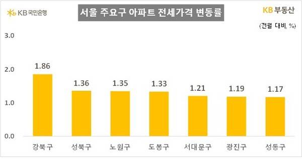 서울 주요구 아파트 전세가격 변동률, 자료 : KB부동산
