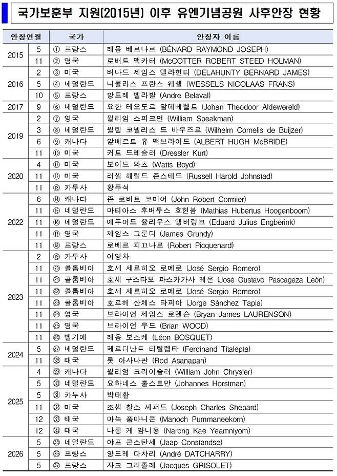 국가보훈부 지원(2015년) 이후 유엔기념공원 사후안장 현황. 국가보훈부 제공