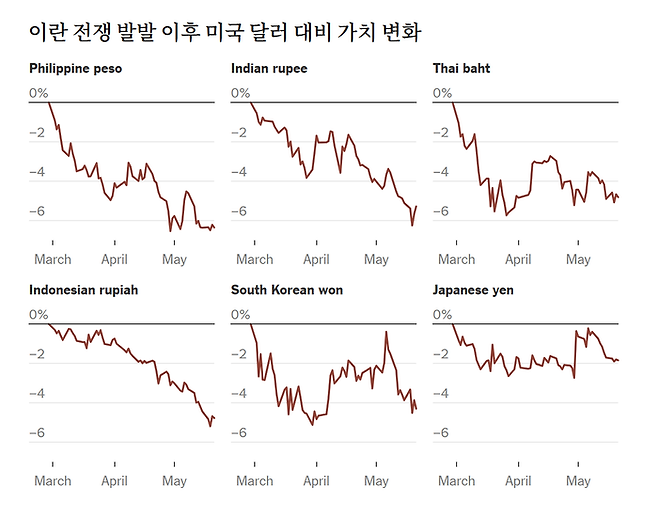 2월 28일 이후의 아시아 통화 변화. 출처: 팩트셋