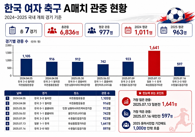 2024~2025년 한국에서 열린 여자 축구 A매치 관중 수. 그래픽 작업=이근승 기자(ChatGPT 활용)