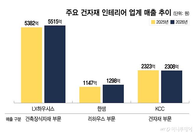주요 건자재 인테리어 업계 매출 추이/그래픽=이지혜