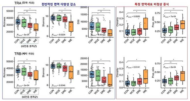 건강 대조군과 뇌전증 환자군의 면역 바코드 비교. ⓒ서울대병원