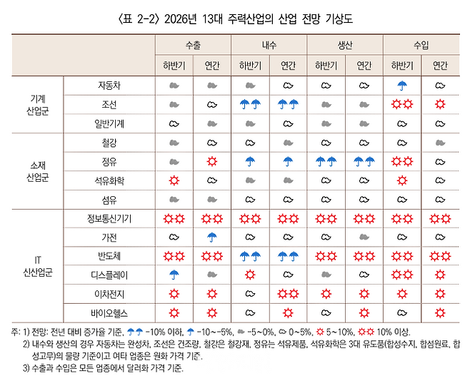 2026년 13대 주력산업의 산업 전망 기상도.ⓒ산업연구원