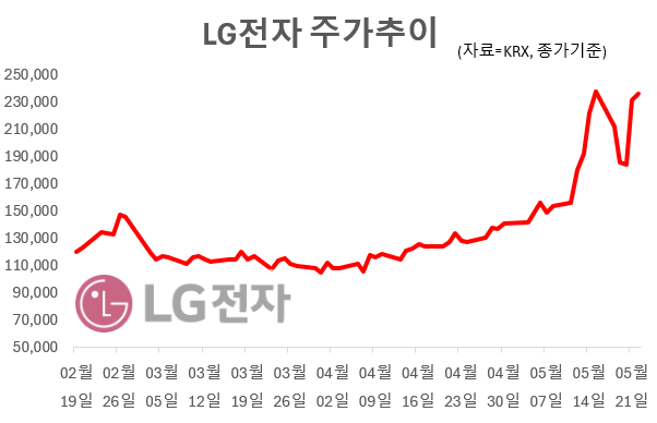 LG전자 최근 주가 추이. 그래픽=임성영 기자