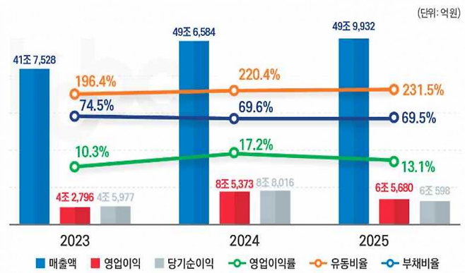 2025년 국적 선사 100개 기업의 영업실적 자료. 한국해양진흥공사 제공