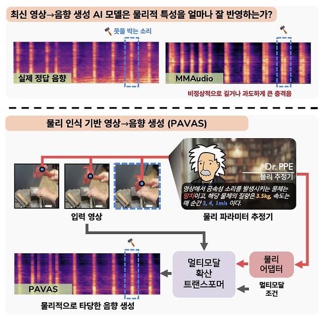 PAVAS 기술 개념도. KAIST 제공